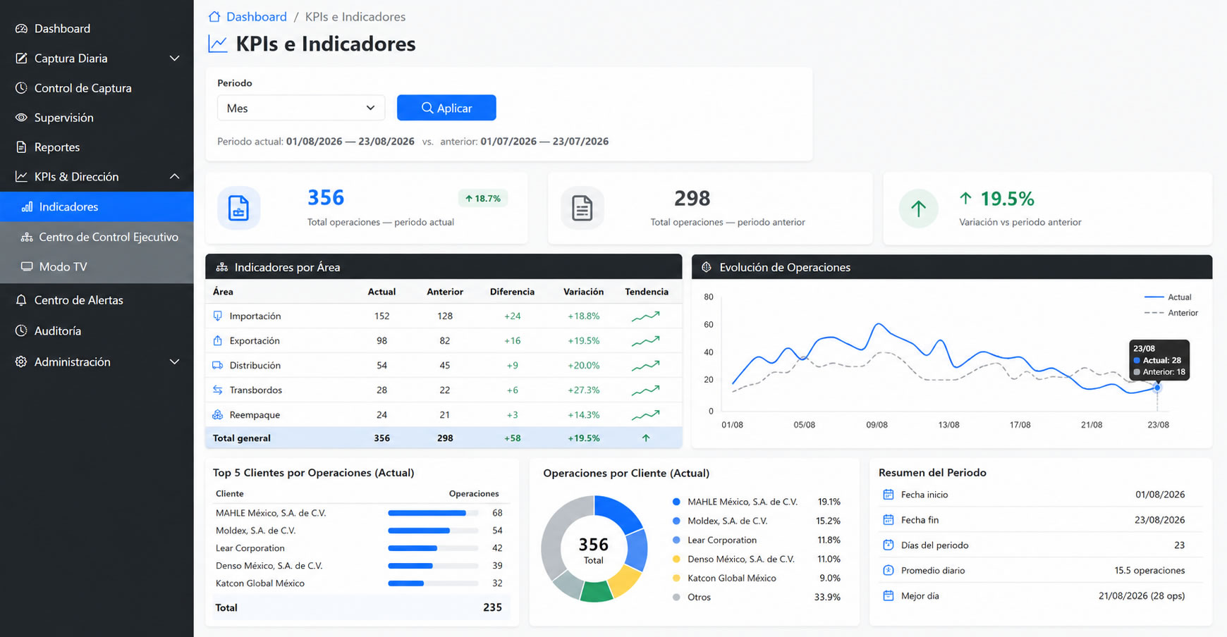 Dashboard Ejecutivo de KPIs e Indicadores